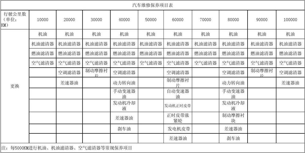 车辆维修保养项目