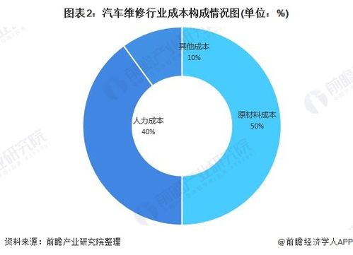 一文带你解读2019年汽车维修市场现状与竞争格局分析4s经销商占比份额